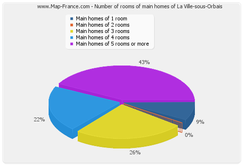 Number of rooms of main homes of La Ville-sous-Orbais